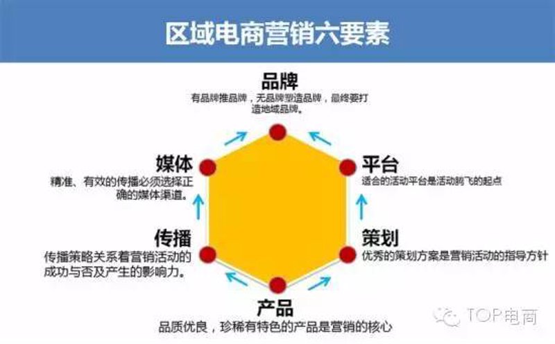 品牌电商策划